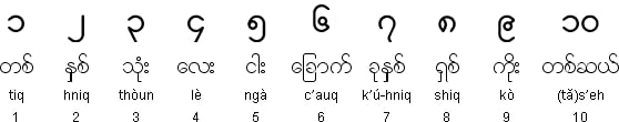 Myanmar Language(Numbers)